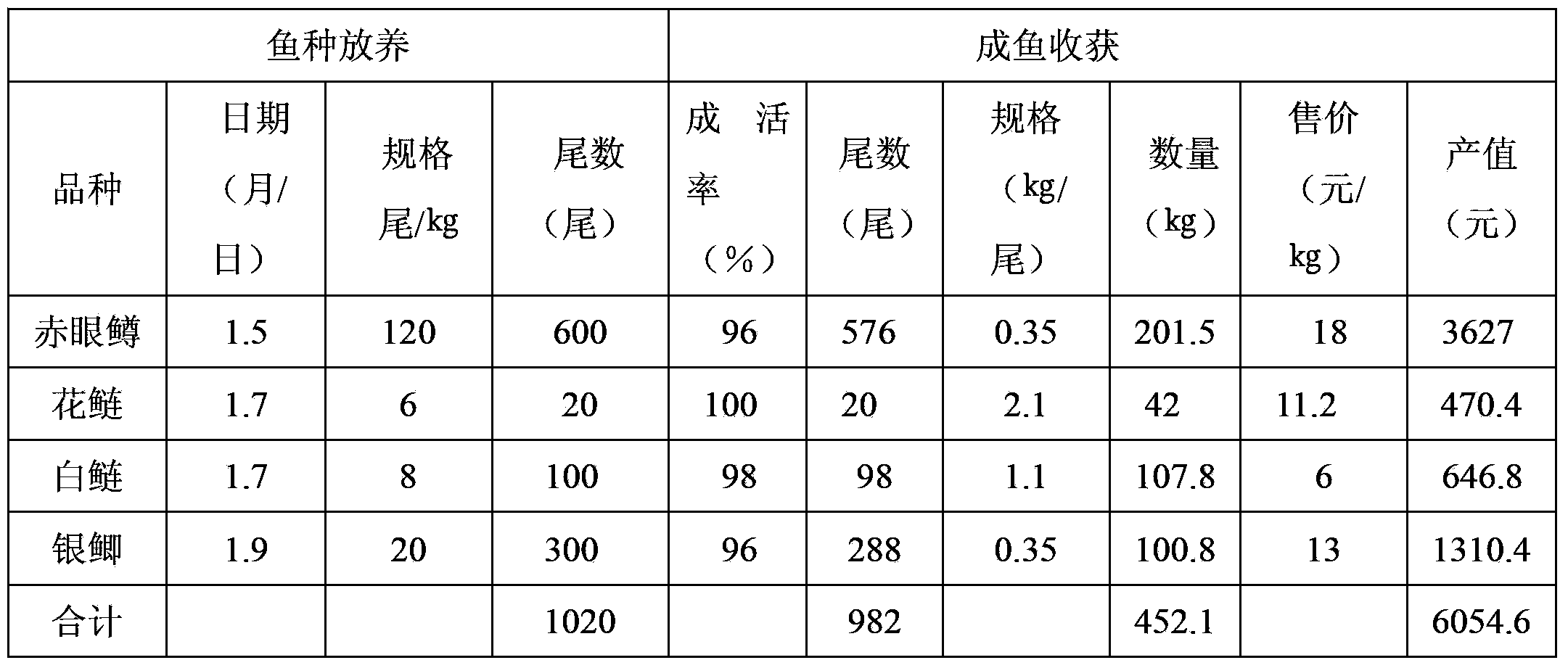 Farming method for squaliobarbus curriculus adult fish