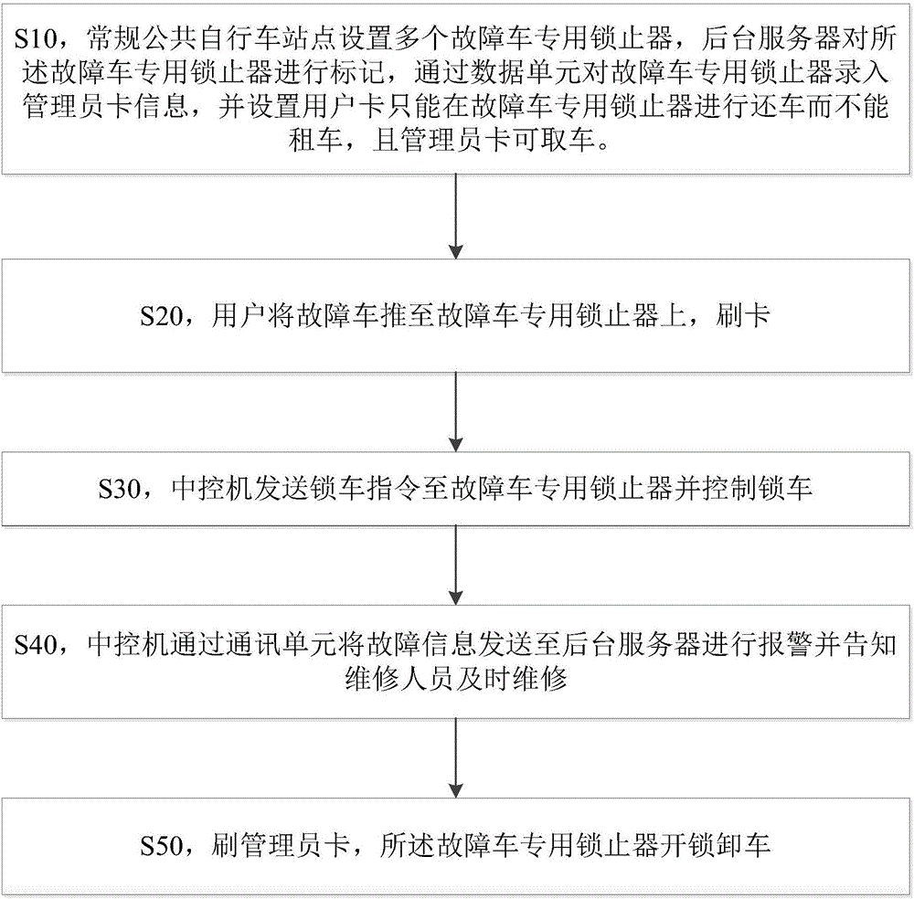 Malfunction service method for public bicycles