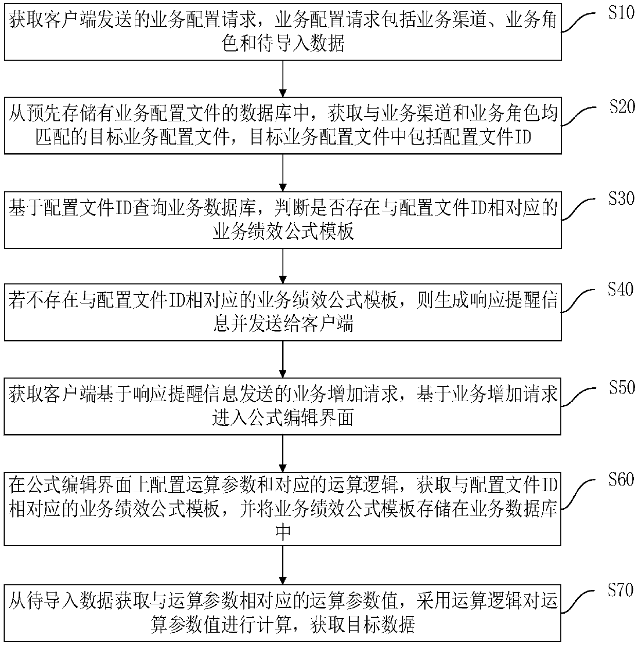 Service data processing method and device, computer equipment and storage medium