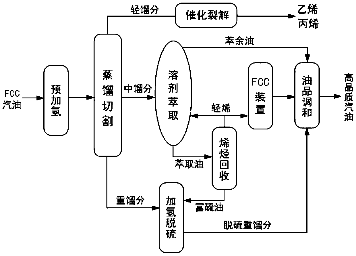 Method for upgrading high olefin catalytic cracking gasoline