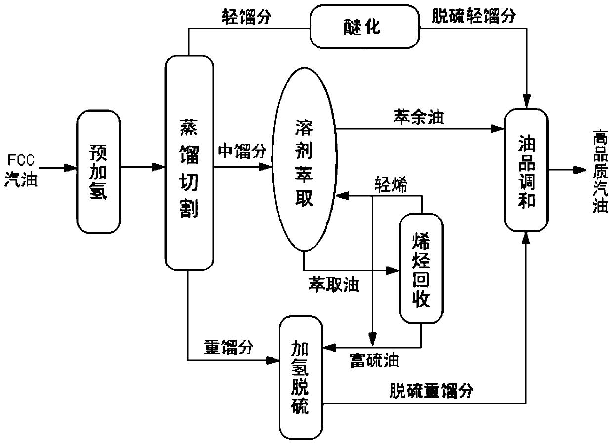 Method for upgrading high olefin catalytic cracking gasoline