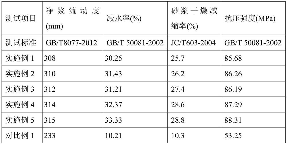 Viscosity-reducing shrinkage-reducing type polycarboxylate superplasticizer