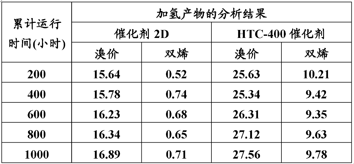 Nickel series hydrogenation catalyst, preparation method thereof and application thereof