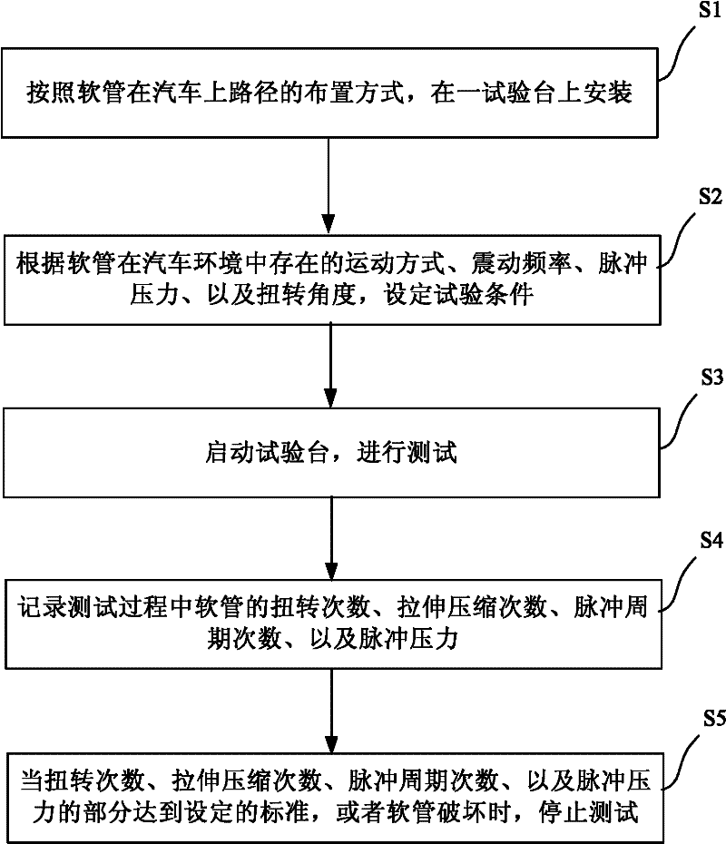Method for rapidly testing service life of flexible tube and test bed thereof
