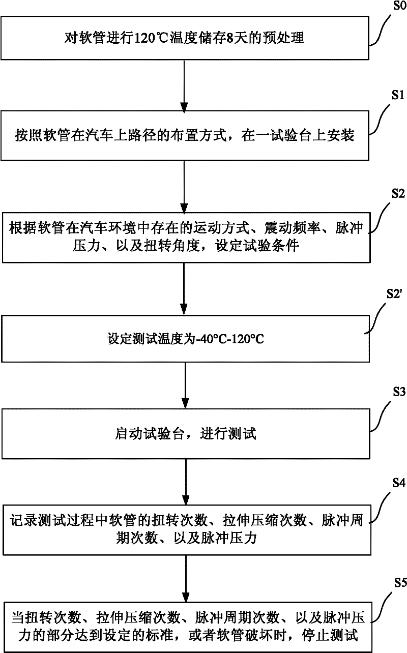 Method for rapidly testing service life of flexible tube and test bed thereof