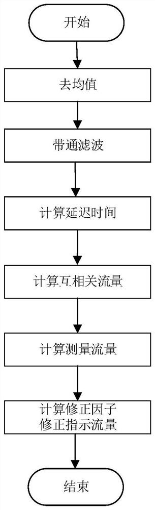 A realization method of in-situ calibration of permanent magnet sodium flowmeter based on cross-correlation method based on error correction