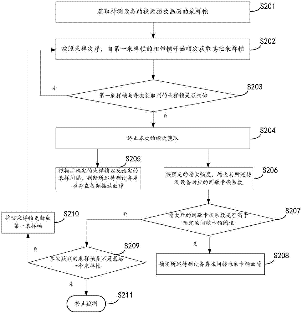 Detection method and device for video playing failure, equipment and readable medium