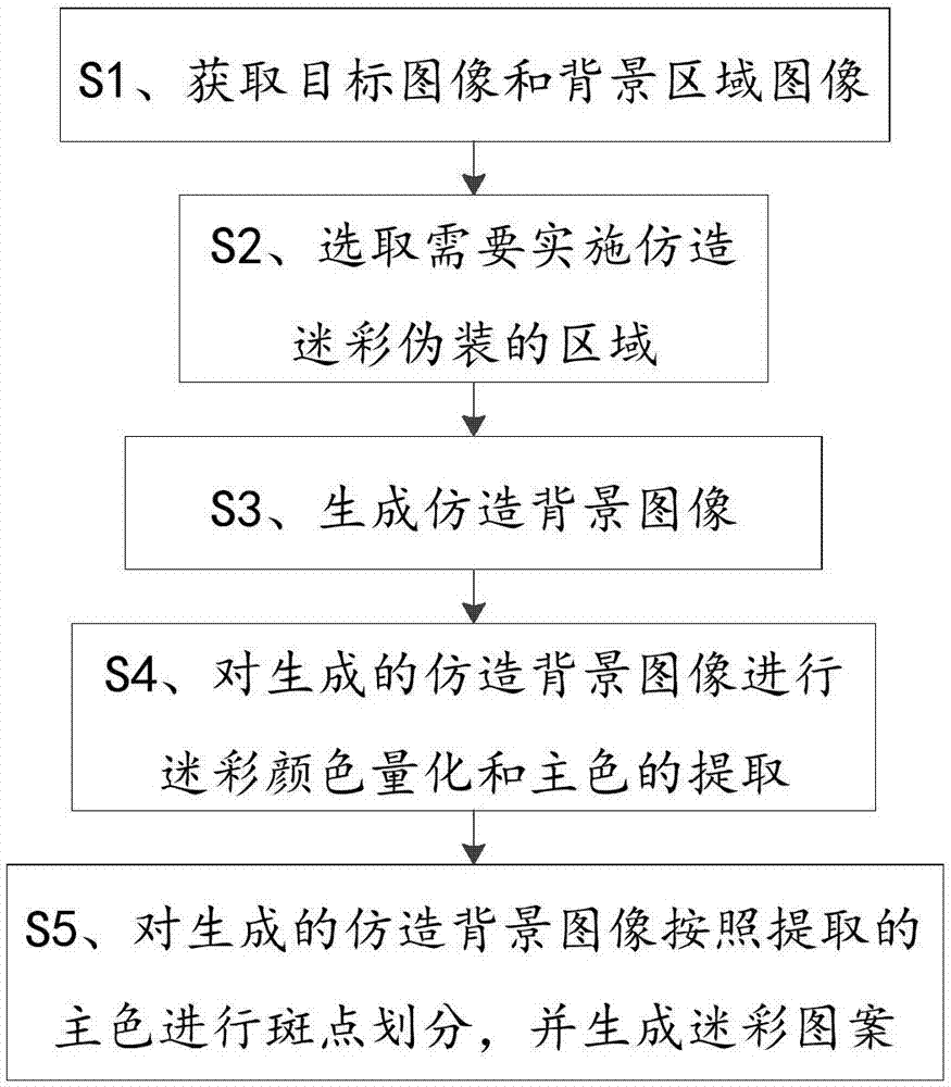 Automatic generation method for imitated camouflage pattern