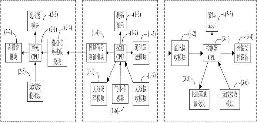 Portable wireless gas detection and alarm control system for real-time working conditions