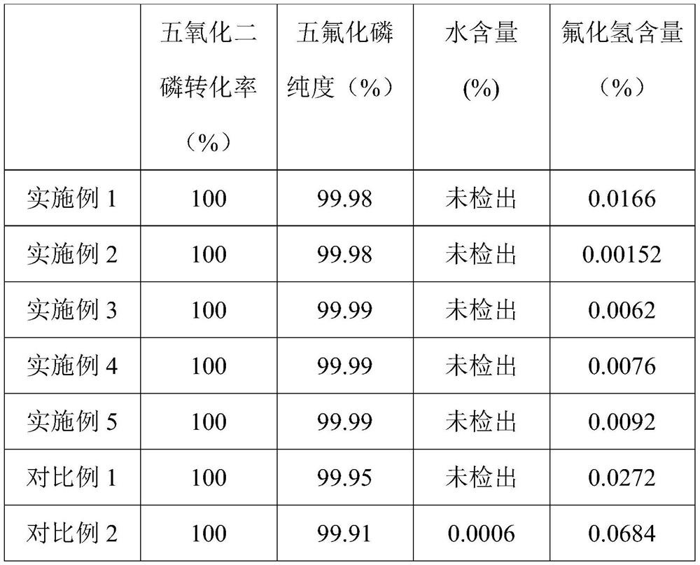 Preparation method and application of phosphorus pentafluoride