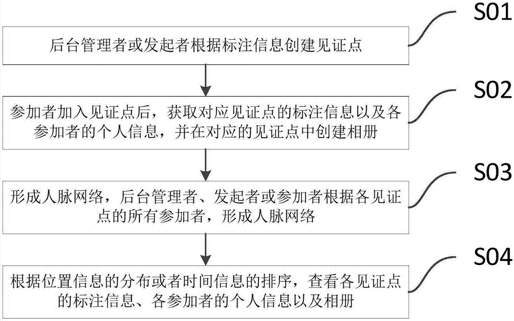 Shared labeling method and system for photo album