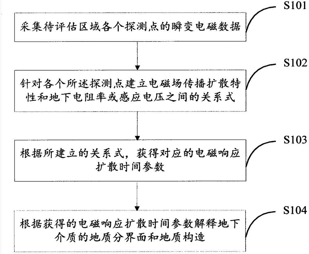 Geological interface structure detection method, device and system