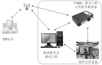 Hardware-in-the-loop test system for vehicle FOTA function automatic verification