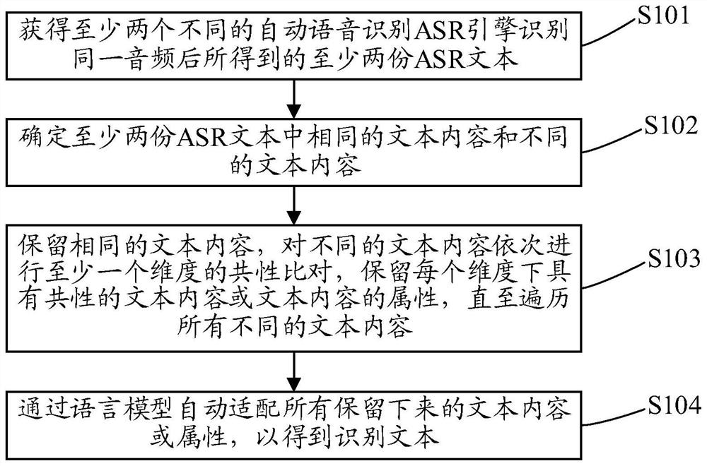 Speech recognition method, audio tagging method, computer equipment, storage device