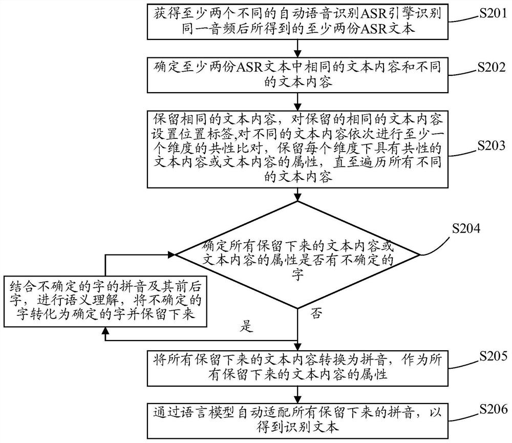 Speech recognition method, audio tagging method, computer equipment, storage device