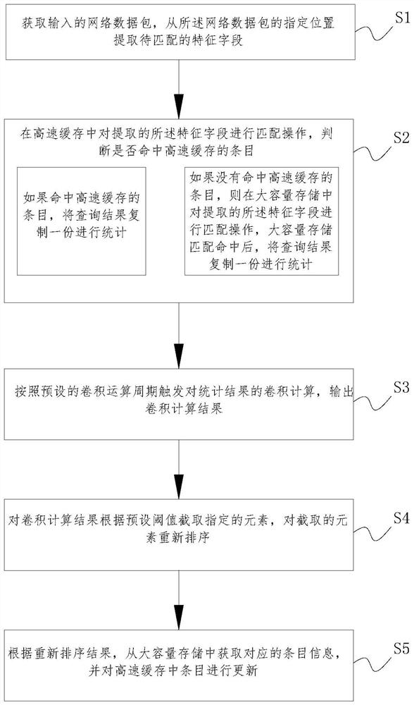 Network data processing method and system