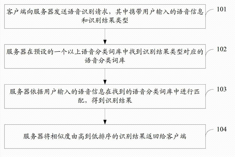 Speech recognition method and system