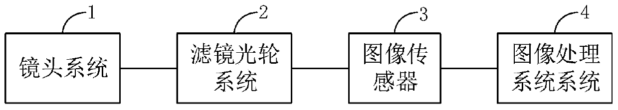 Imaging shooting system and method based on filter optical wheel