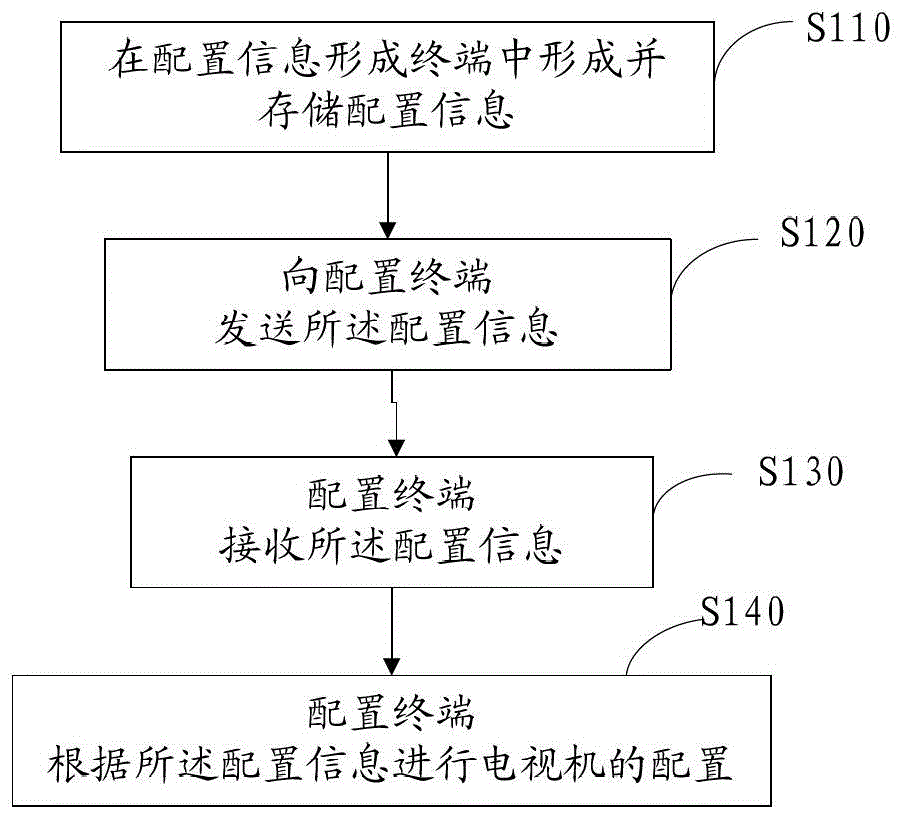 Television configuration method and device