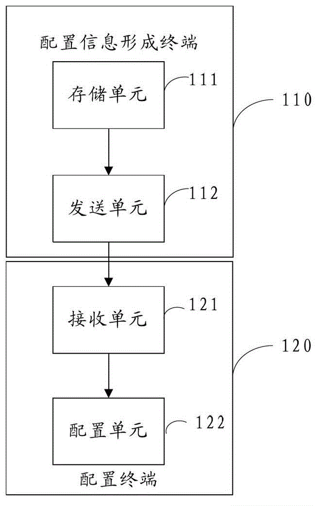 Television configuration method and device