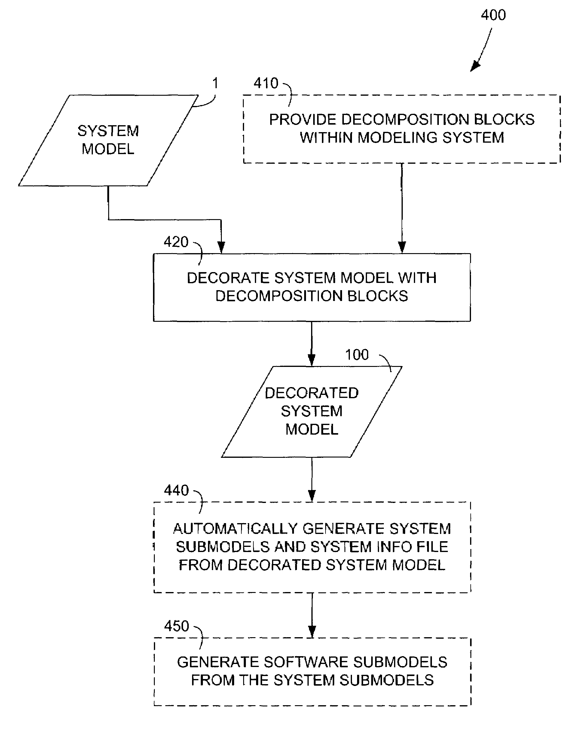 Method for automatically decomposing dynamic system models into submodels