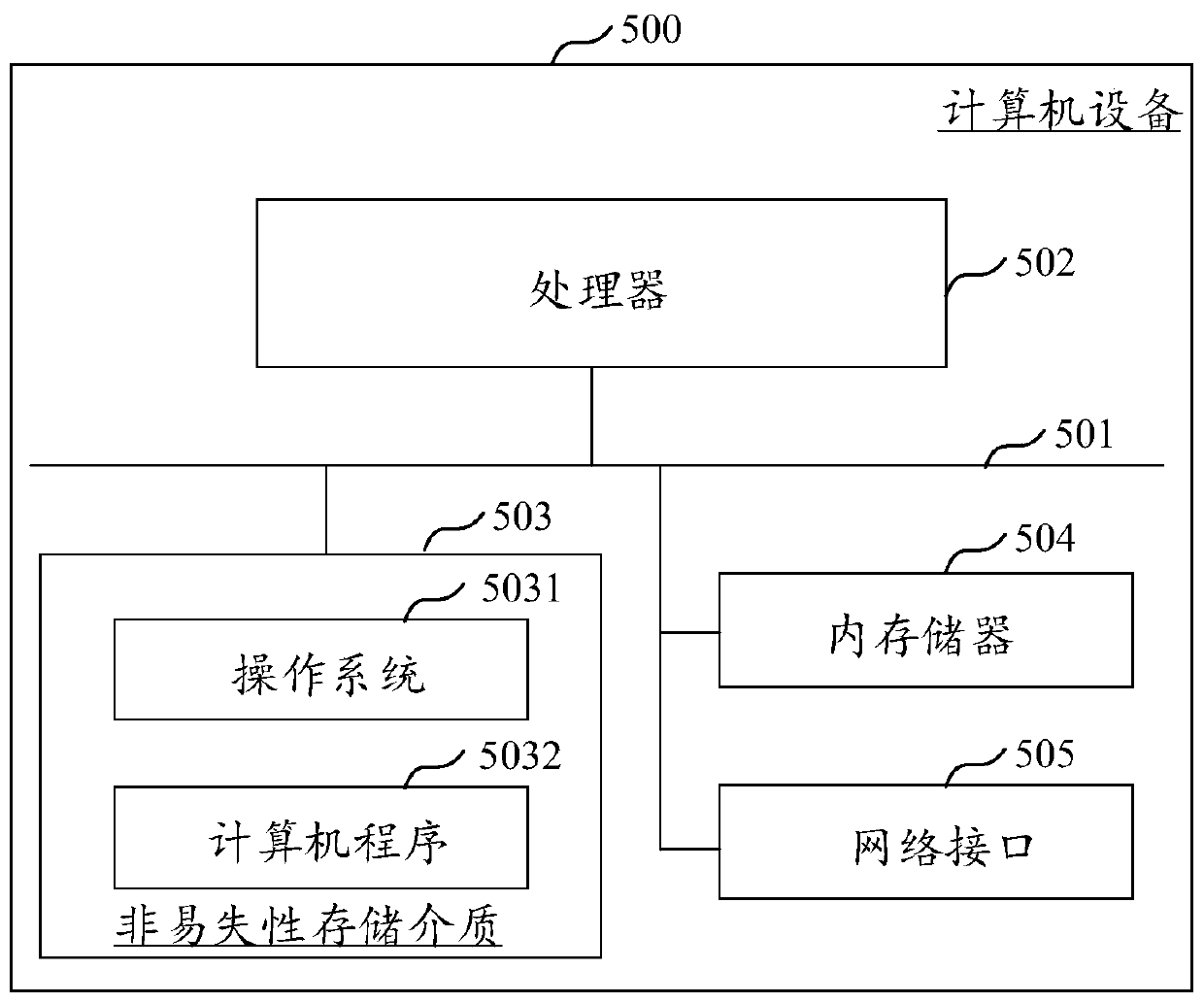 Investment and financing data management method and device, computer equipment and storage medium