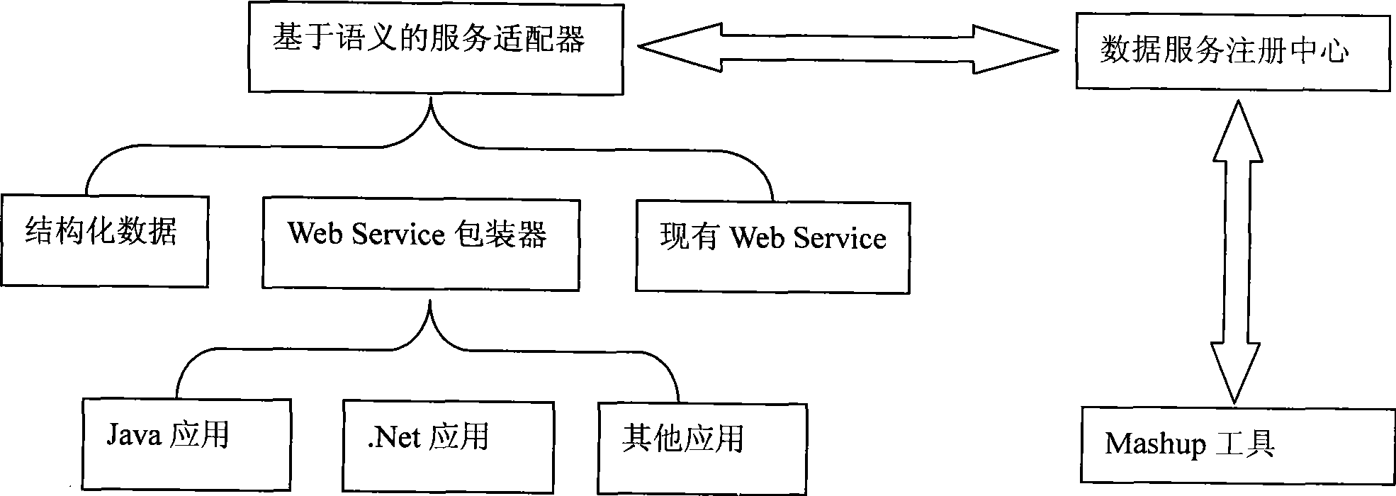 Data service mixing method based on semantic