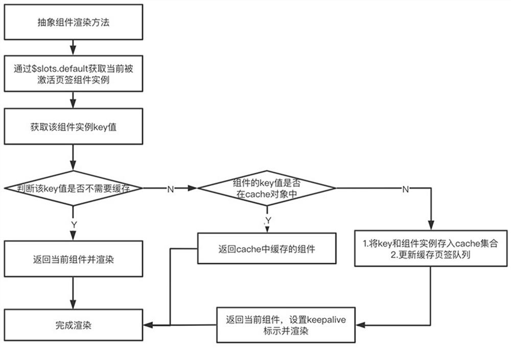 A Vue-based multi-tab instance caching method