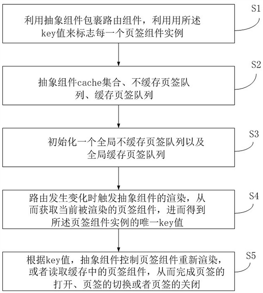 A Vue-based multi-tab instance caching method