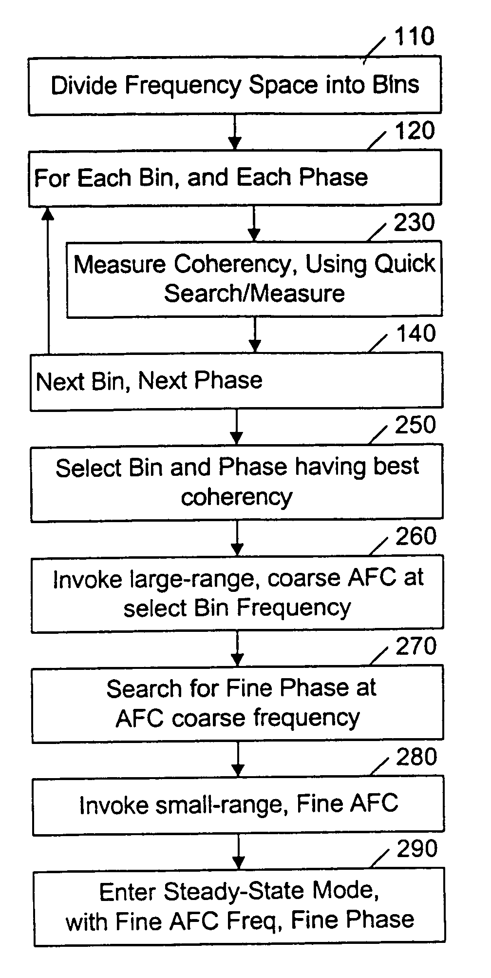 Iterative CDMA phase and frequency acquisition