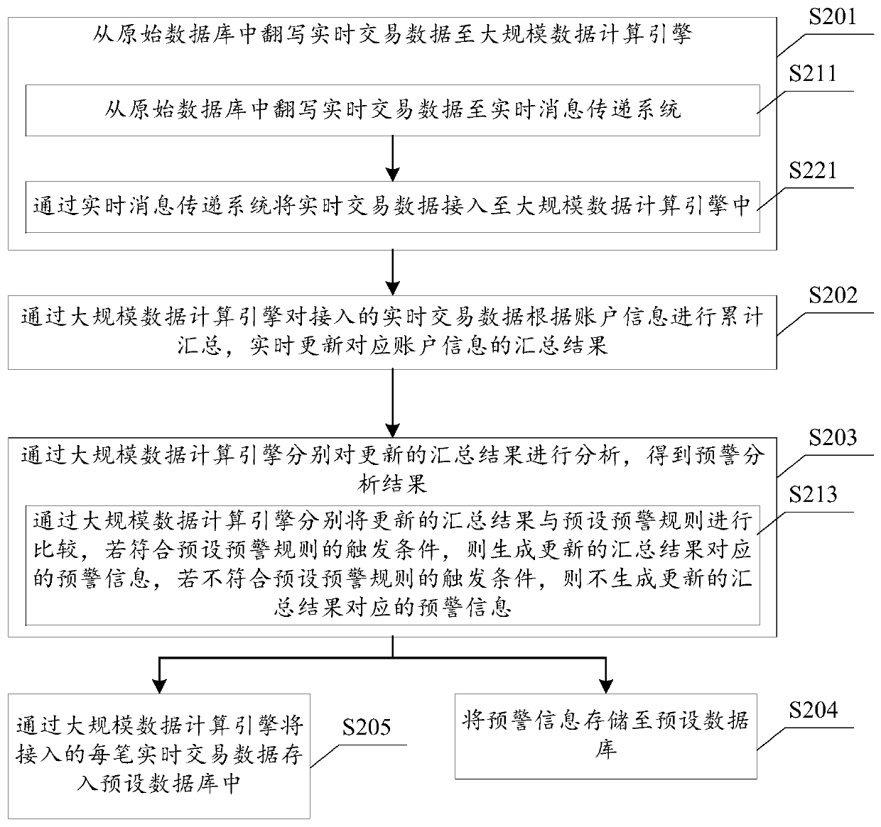 A big data real-time risk early warning method and system