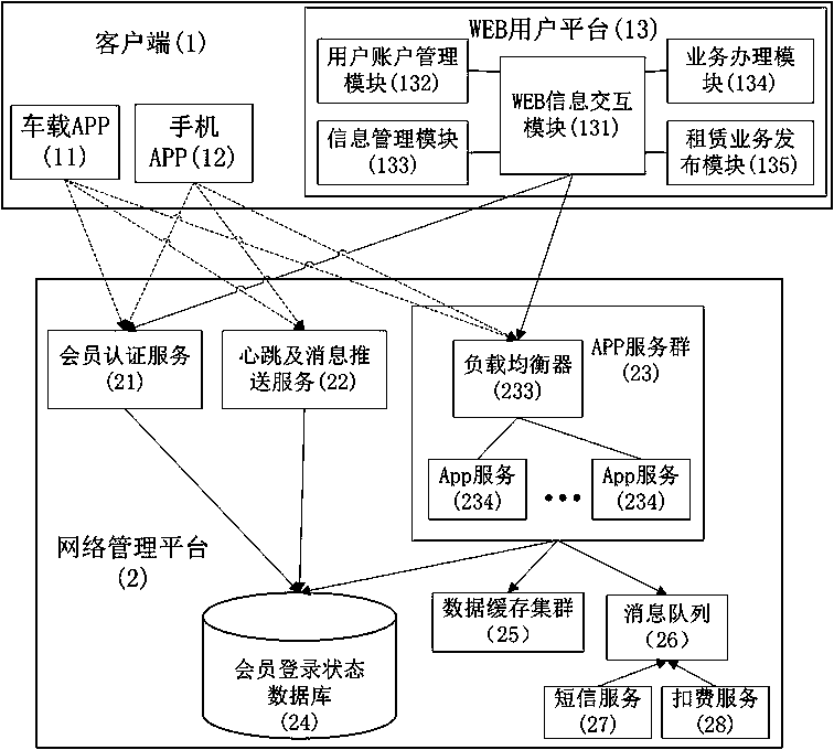 A web user platform communication system, load balancing method, and car rental method