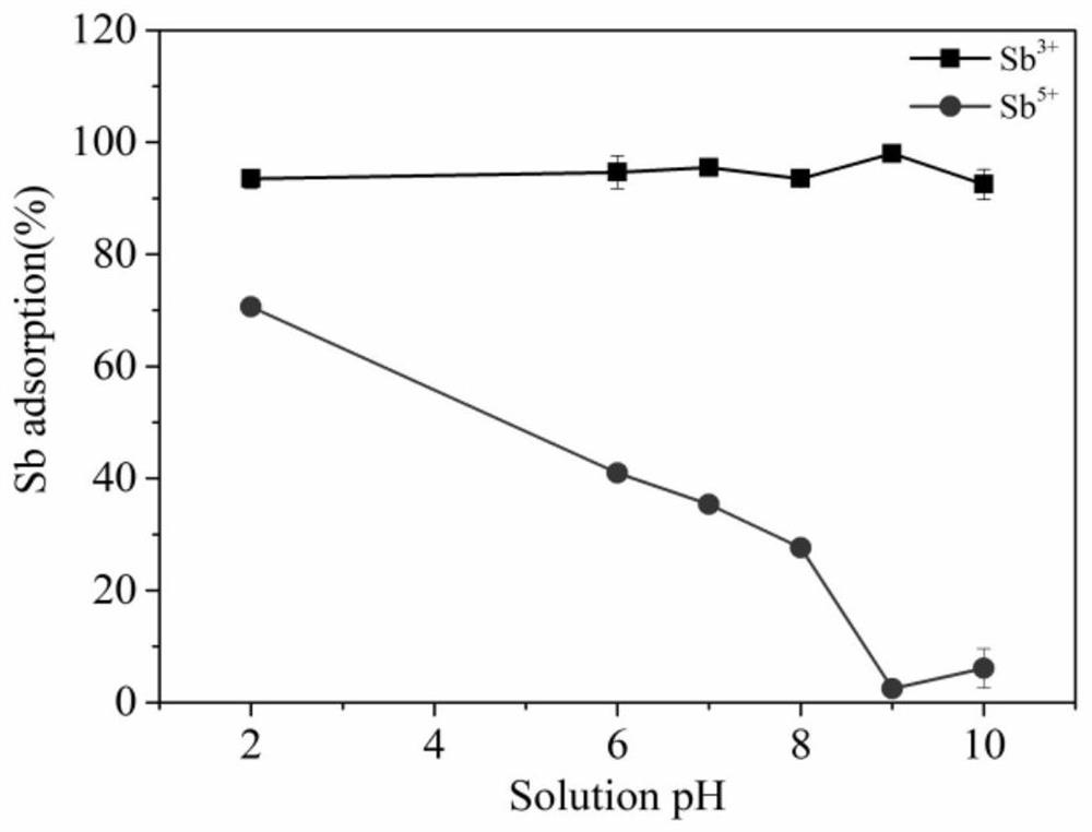 Method for measuring trivalent antimony and pentavalent antimony by magnetic solid-phase extraction-ICP-MS (Inductively Coupled Plasma Mass Spectrometry) method
