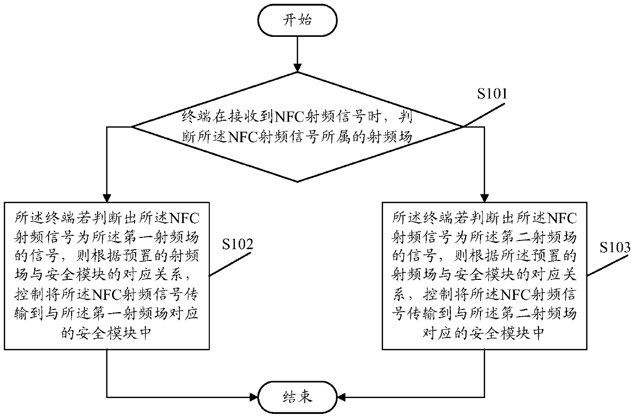 A signal processing method and device based on near field communication nfc