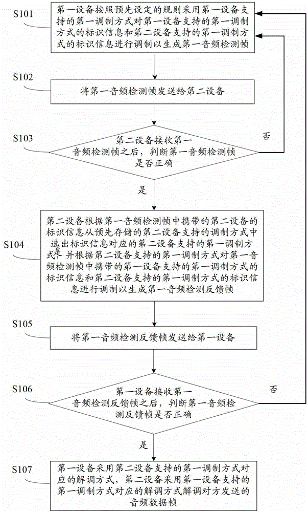 Audio communication modulation way self-adaptive method, system, device and electronic sign tool