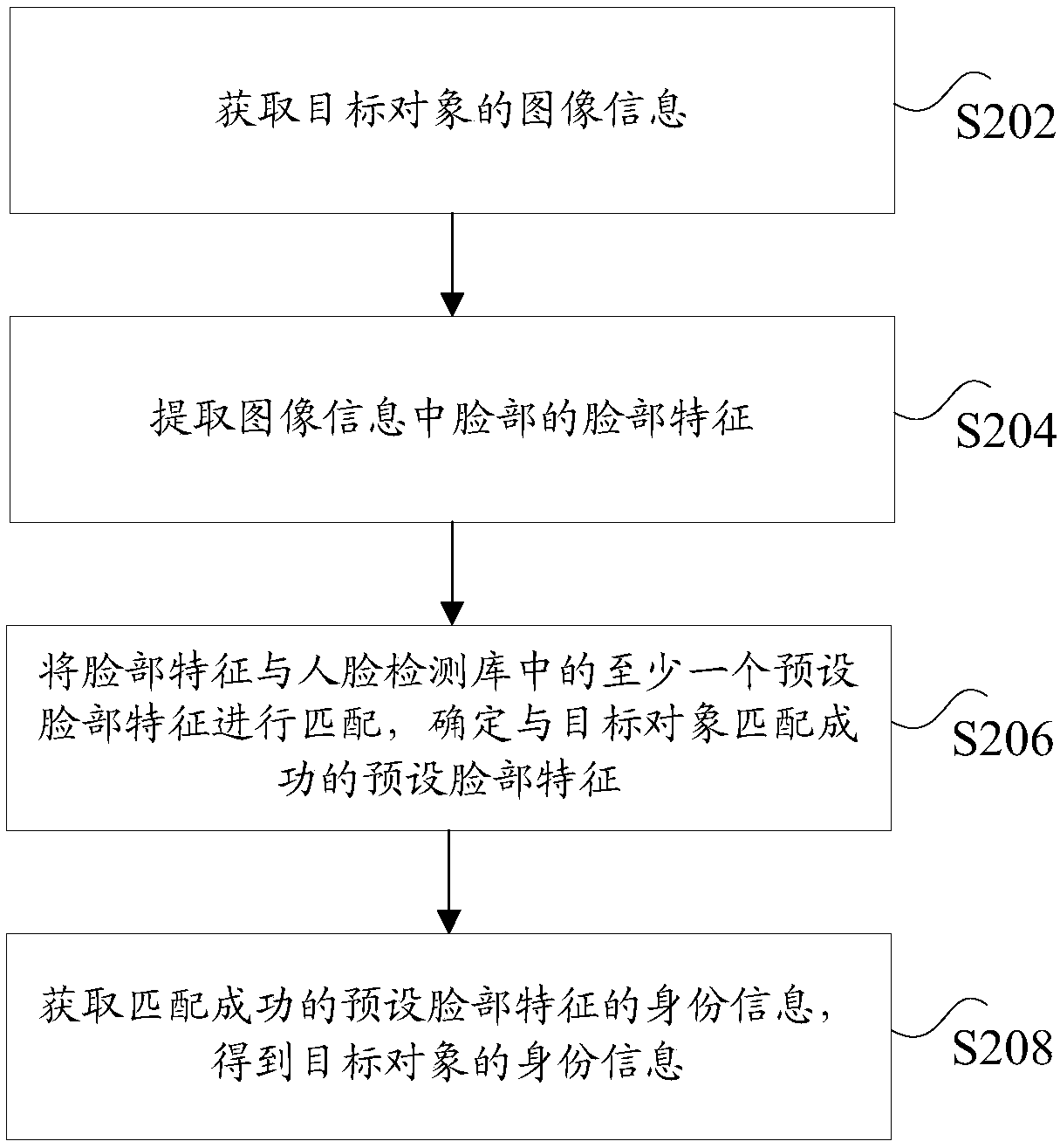 Face recognition method and device, and establishment method of face detection library