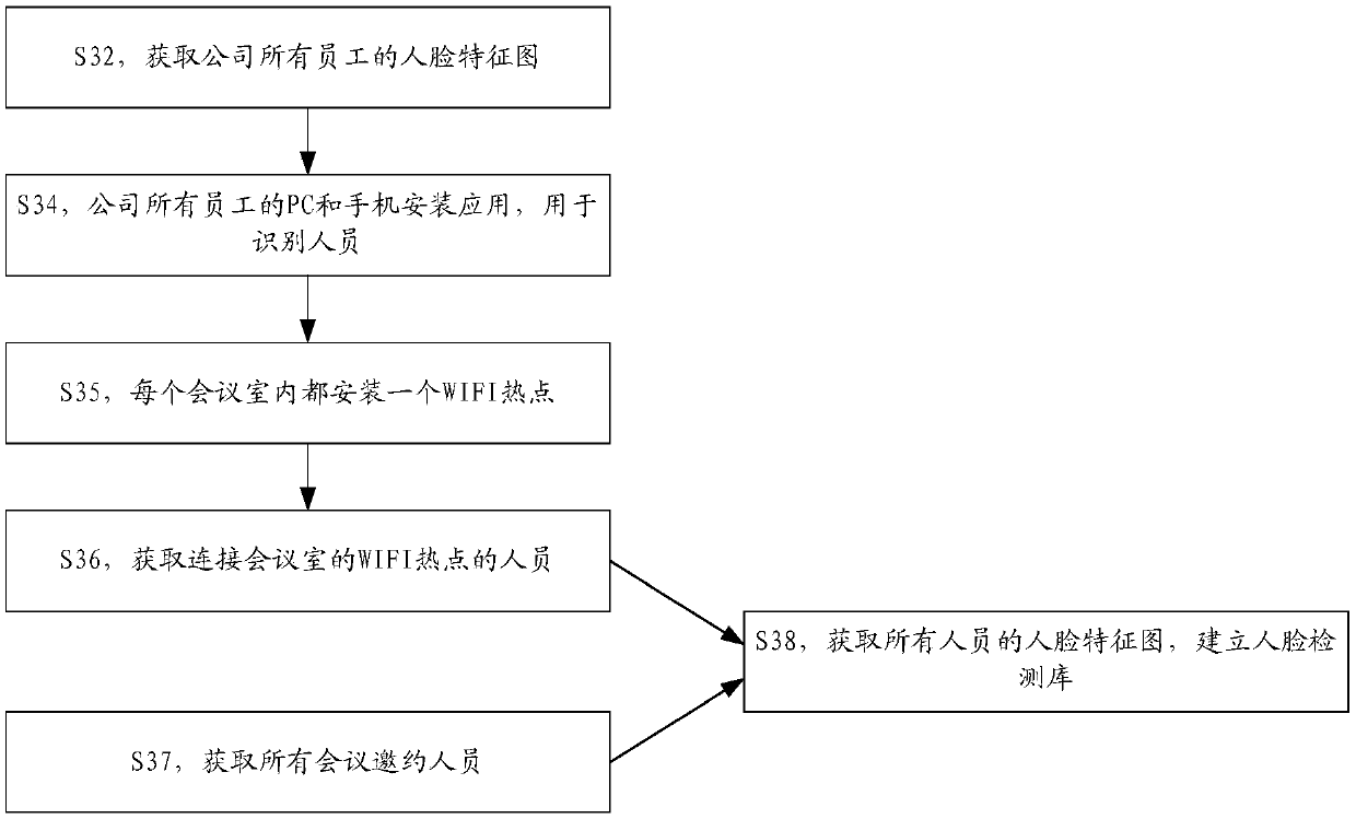 Face recognition method and device, and establishment method of face detection library