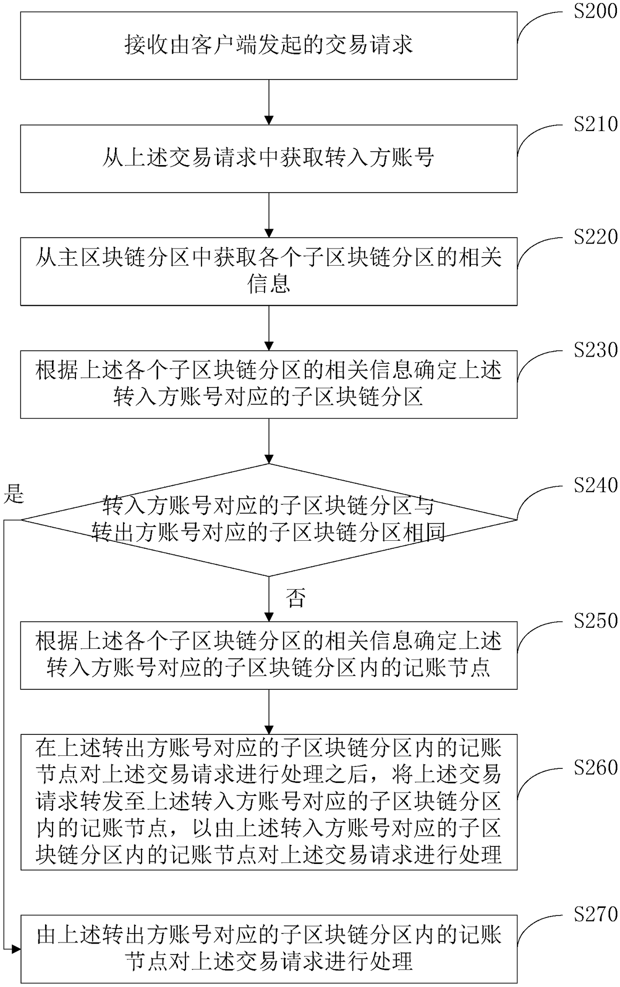 Transaction processing method and device and block chain system