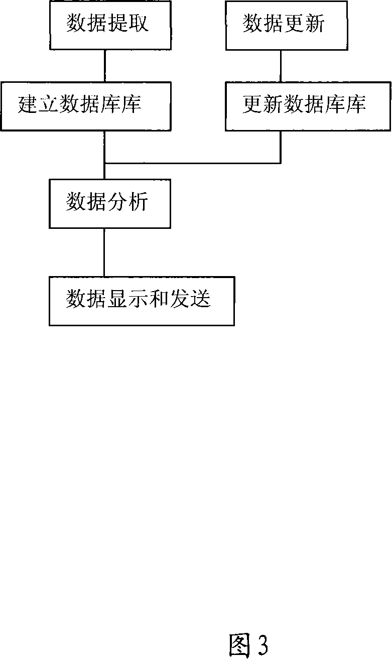 Method, device and system of processing network directional data