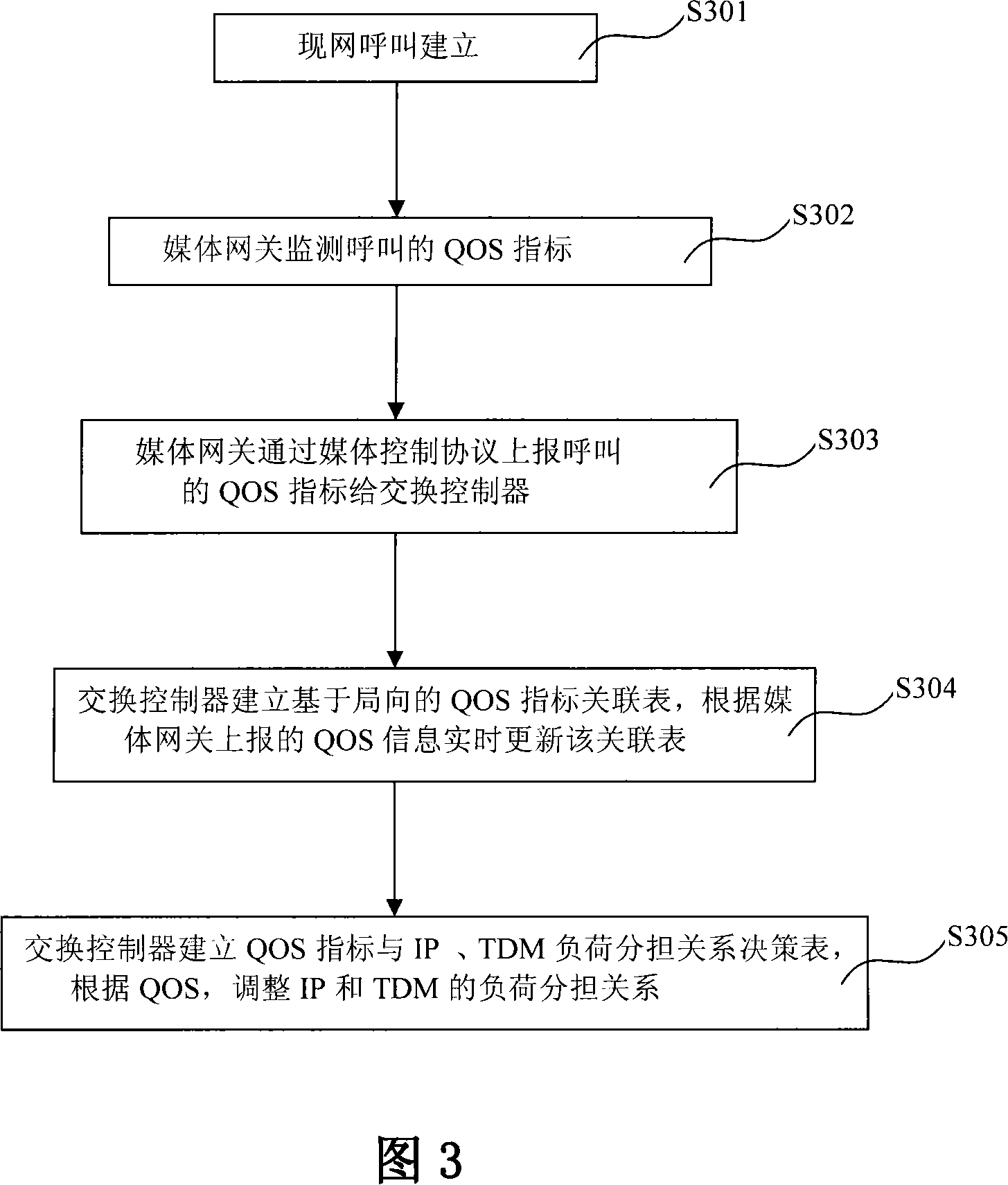 Quality of service control method and system to support interoffice IP and TDM hybrid networking