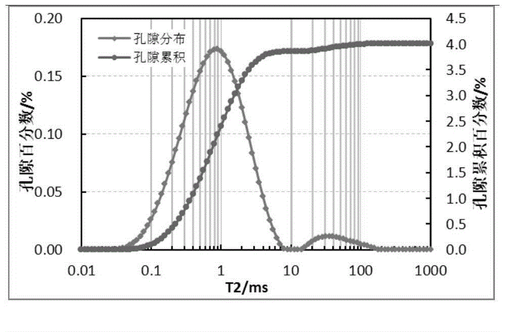 Shale micropore size and fluid distribution analysis method