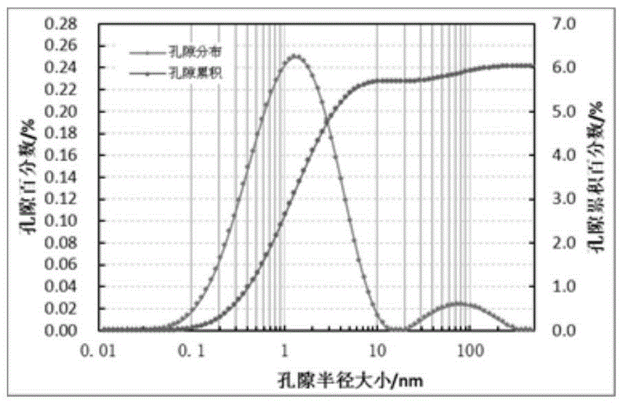 Shale micropore size and fluid distribution analysis method