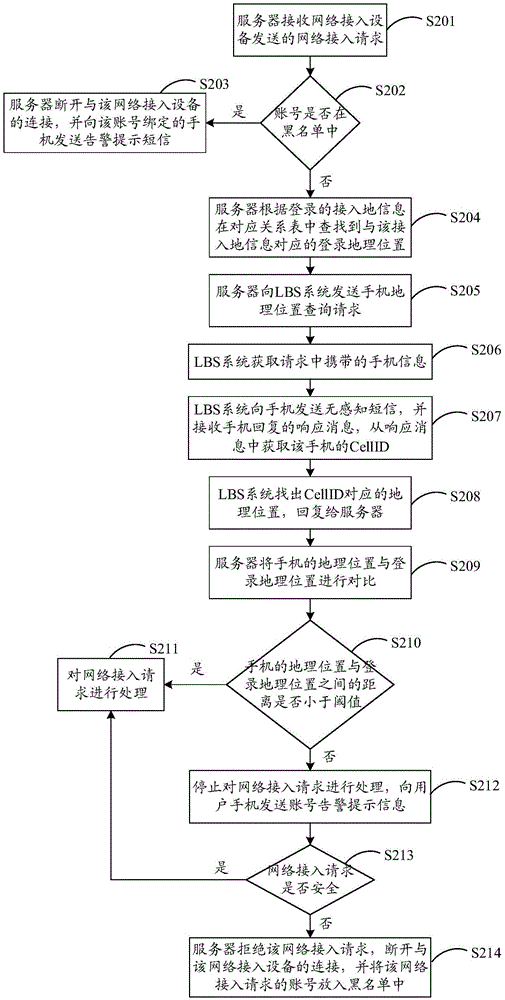 Verification method and apparatus for accessing network