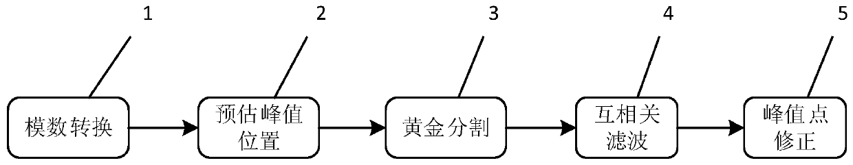 A method of finding peaks and distinguishing phases