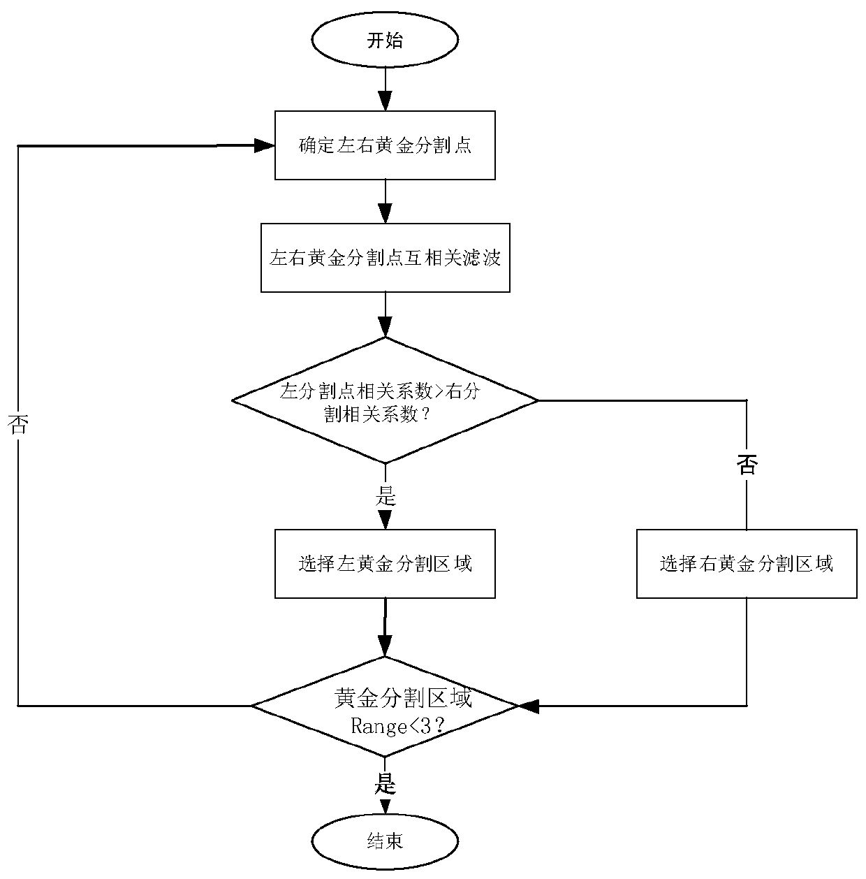 A method of finding peaks and distinguishing phases