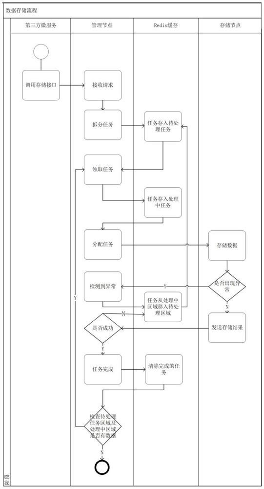 Distributed cloud management system-based data center station service design method