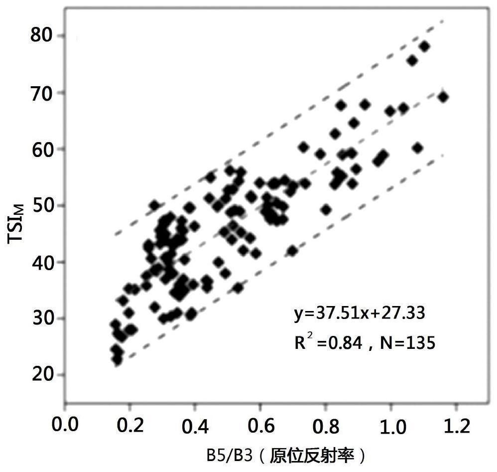 Method for estimating reservoir nutrition state index by using satellite remote sensing reflectivity