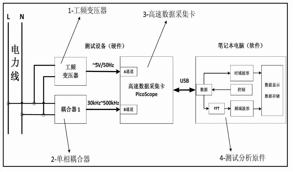 A low-voltage power line carrier channel noise test system and method for field use
