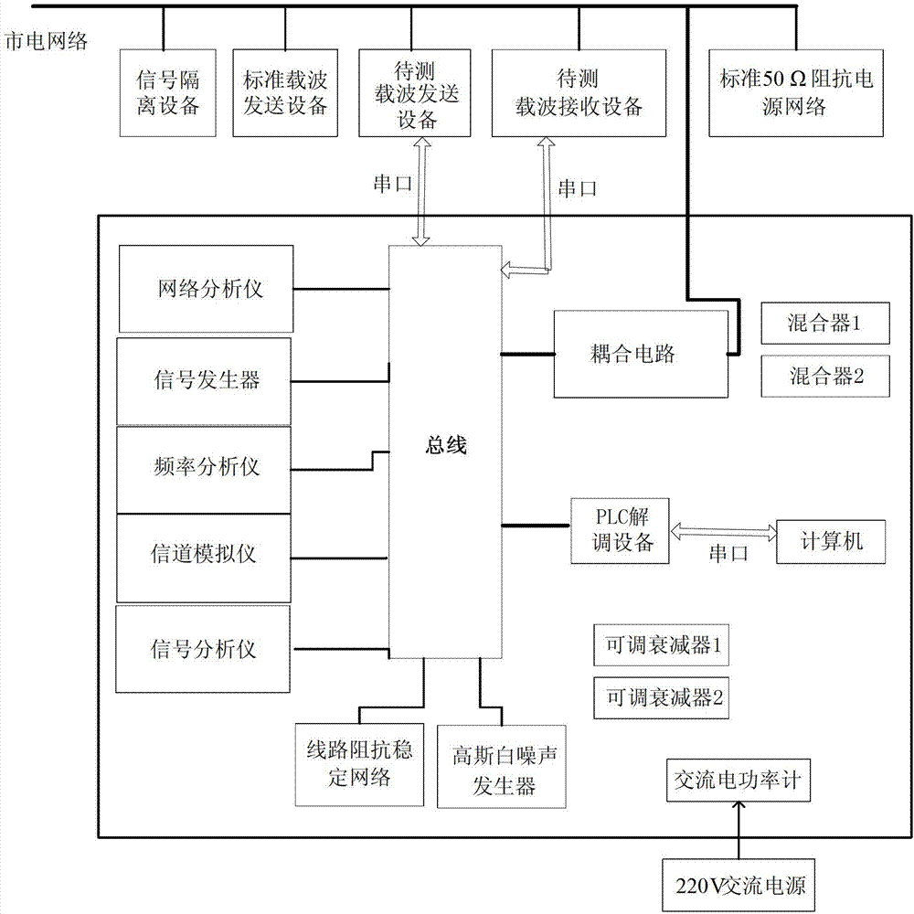 Low-voltage orthogonal frequency division multiplexing (OFDM) carrier physical layer communication performance detecting system