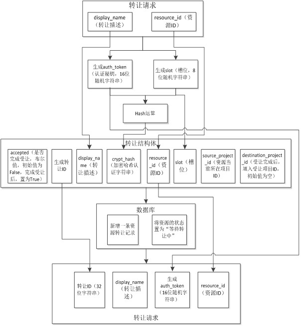 A method, system, and computer storage medium for cross-project transfer of cloud platform resources